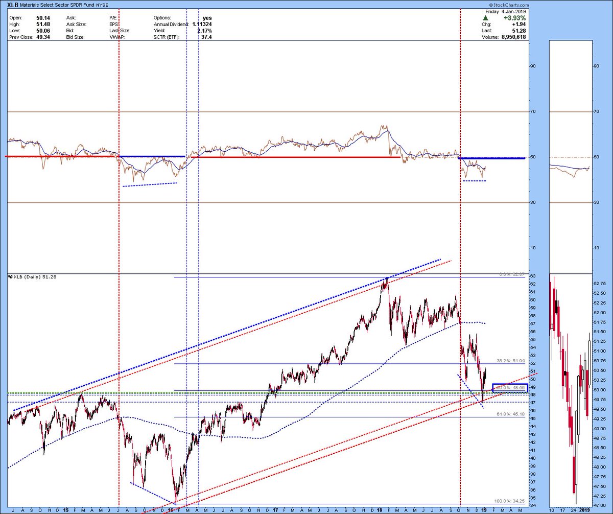 Xlb Chart