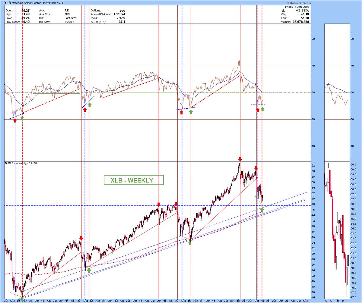 Xlb Chart