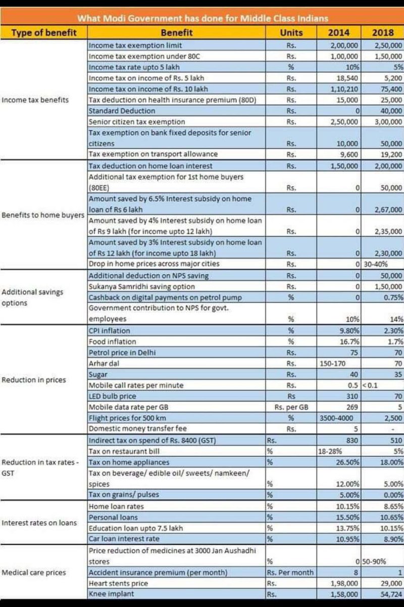 bharathshetty_y's tweet image. Here&apos;s what @narendramodi has done for Middle Class Indians.
#ModiOnceMore #ModiIn2019