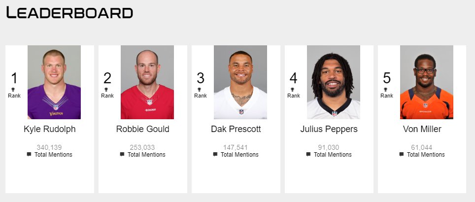 Panthers's tweet image. MOVING UP!

#WPMOYChallenge+ Peppers
#WPMOYChallenge+ Peppers
#WPMOYChallenge+ Peppers
#WPMOYChallenge+ Peppers