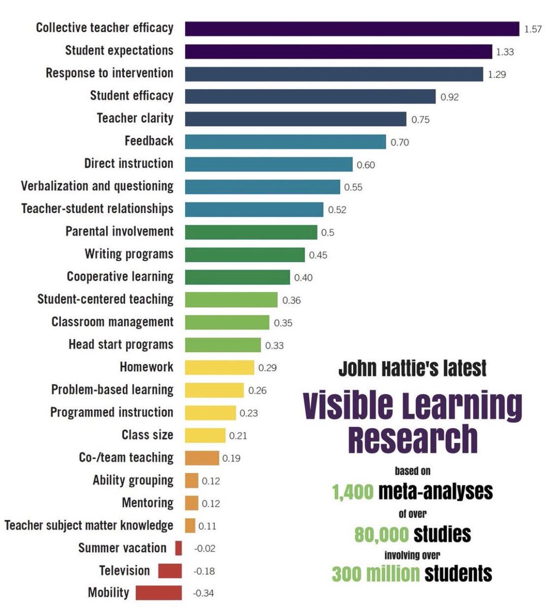 The importance of a teacher, student efficacy, instruction, feedback and student-centered learning: Visible Learning Research by John Hattie.