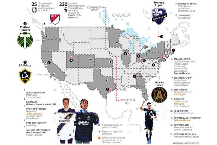 El sueño americano, el nuevo faro de nuestro fútbol: ya es la tercera liga con más argentinos. bit.ly/2LT1qKb