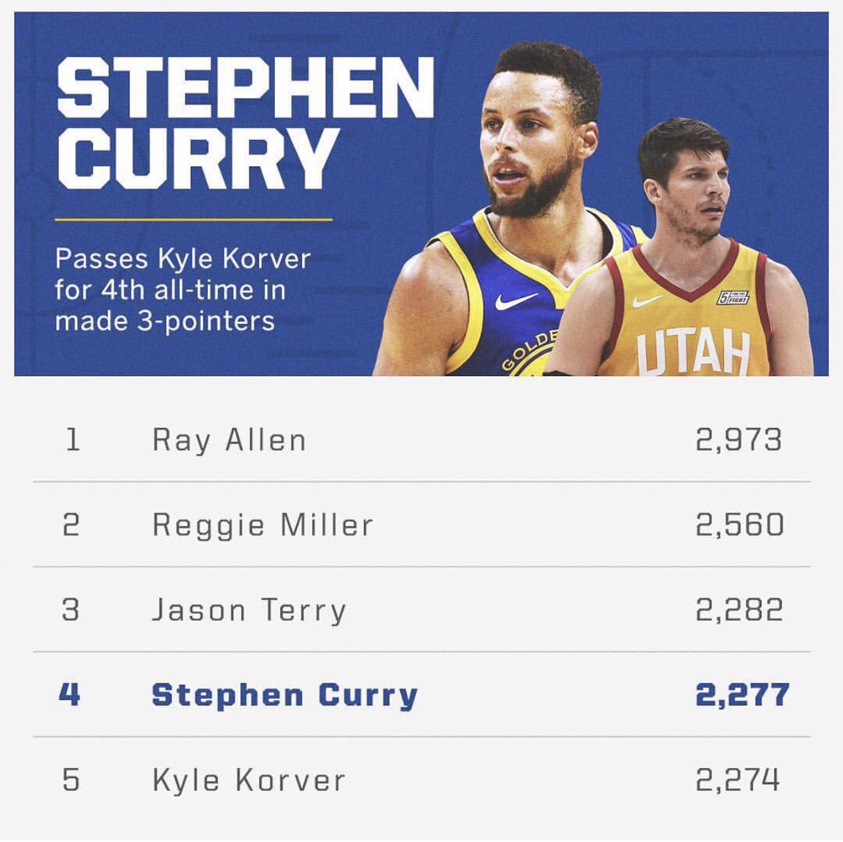 superuruOficial's tweet image. #Dubs 🔱 | Stephen Curry es considerado por mucho el mejor tirador en la liga por varias temporadas. Pero: ¿logrará pasarle a Reggie Miller y llegar a Ray Allen? 

#letschallenge