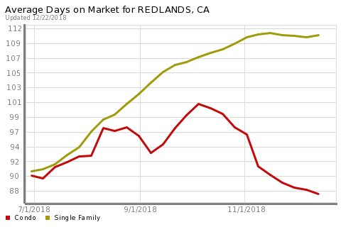 dennismcraig's tweet image. This chart shows us the average "age" of a listing. Use this chart to give you an idea of the temperature of the market! Have questions about how this affects you? Don't hesitate to reach out!

Dennis M. Craig
KW Realty Redlands
909-289-9191