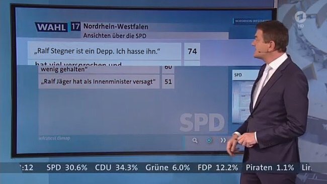 <a href="/Ralf_Stegner/">Ralf Stegner MdB</a> Da freuen sich ja die anderen parteien, wenn der Genosse Stegner Wahlkampf macht.
Hat ja bisher immer geklappt.
Aber nur für die anderen.