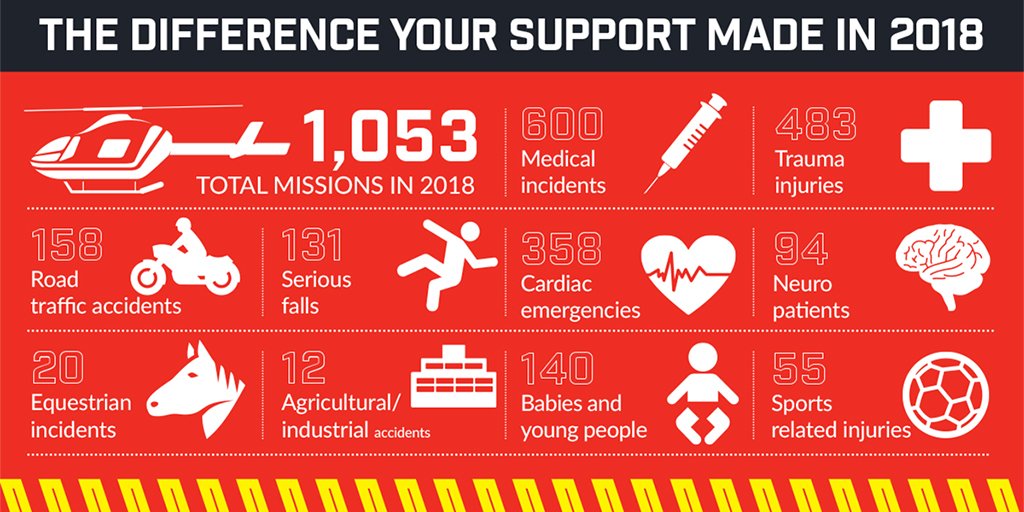 cornwallairamb's tweet photo. 2018 was an incredibly busy year for the crew and team at Cornwall Air Ambulance, with a total of 1053 missions easily surpassing the 2017 figures. Learn more about the numbers and types of missions attended in 2018 https://t.co/CMSipstjAa #savingmoretime #savingmorelives https://t.co/0LEDtVFBYb