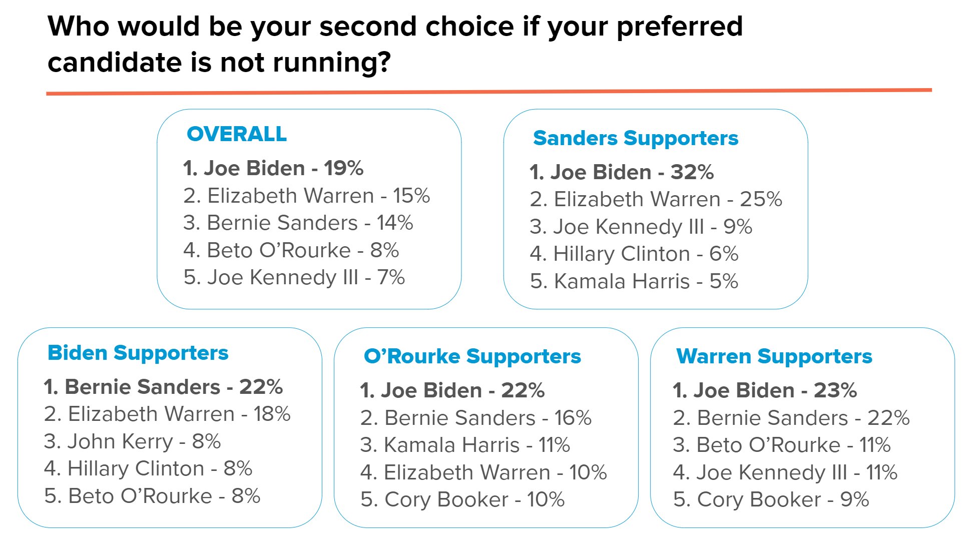 Change Research Twitter: "Joe Biden is the second choice for NH voters select Bernie Sanders, Beto O'Rourke, Elizabeth Warren as their first choice. https://t.co/tfq50Xauh2" / Twitter