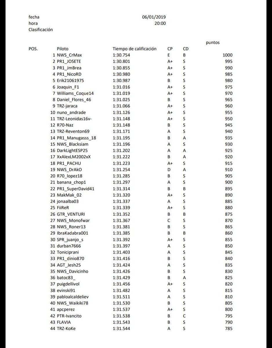 Ya tenemos en la web los resultados de la jornada 3 ya cerrada!!!!!
Aqui os dejo los 60 mas rapidos
En ests jornada, mañana anunciaremos cual es el siguiente terreno de batalla
Suerte a todos y a reventar el crono
