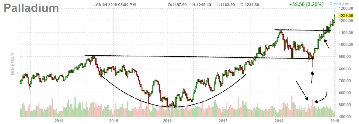 How To Read Accumulation Distribution Chart