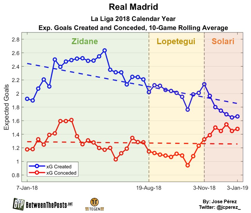 Jose C Perez As You Can See From The Graph Under Solari The Team Haven T Improved Underlying Defensive Numbers Shots Xg Conceded Either With Xg Conceded Being Worse Than Under