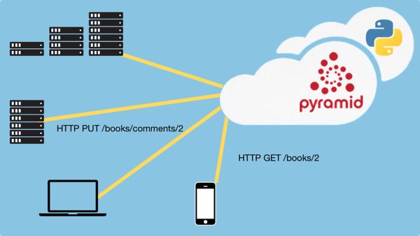 shnakatani's tweet image. #python #microframework #dev #programmer #pyramid #framework
O Pyramid é microframework Web para Python que podemos chamar de minimalista.
nakatech.herokuapp.com/article/pyrami…