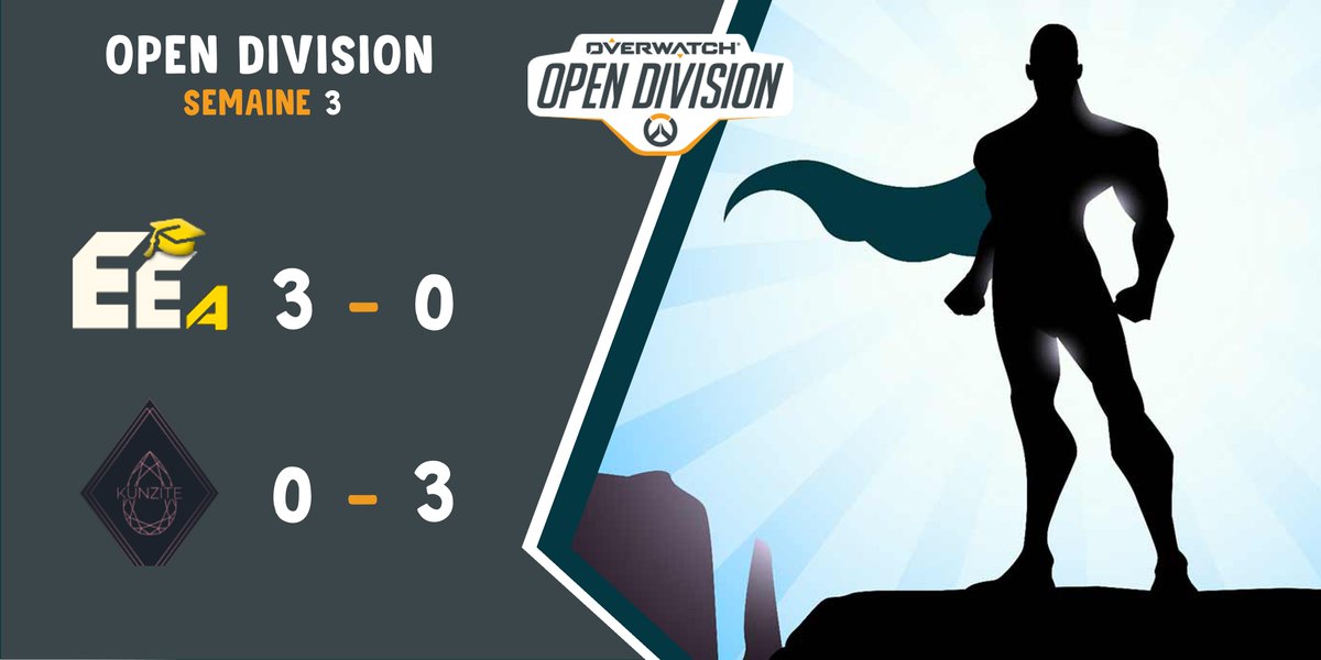 🏆 #OpenDivision 🏆

Cette troisième semaine de compétition se termine avec notre première défaite !

Nous avons donc 5 victoires pour seulement une défaite !

🔰<a href="/EminenceeSport_/">Eminence eSports</a> Academy

🔰 Kunzite