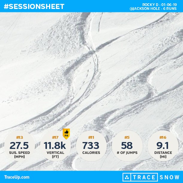 rockydeguarda's tweet photo. Check my @traceup snowboarding stats (@ Jackson Hole, 6 runs, 35.6 mph max speed, 11.8k v... https://t.co/K4wBXXTXLT https://t.co/OR22equ9TB