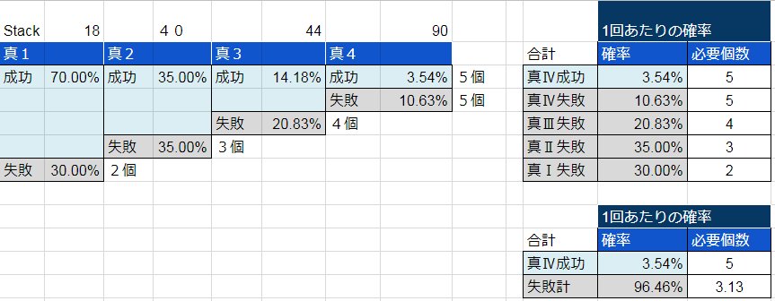 Mustardさんのツイート 強化確率公開されたし アクセ真４の累積成功確率計算しなおした 真１ スタック18 真２ ４０ 真３ ４４ 真４ 90 で叩いた場合 累積成功確率 50 超えは アクセ63個前後 累積成功確率 60 超えは アクセ個程 80 超えは 140個程
