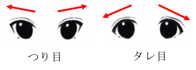 Forアニメーター Twitterren 描き方ポイント 女の子の目 目は種類によって様々な印象を与えます 1 多くの種類の目 を自分のものにし 2 それぞれを的確に使い分けましょう 例 たれ目は斜め下向きに つり目は斜め上向きに描くことを意識すると描きやすいです