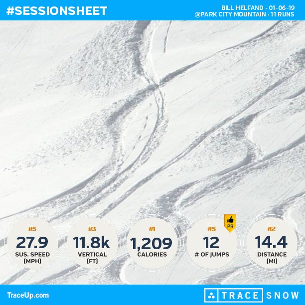 bhelfand's tweet photo. Check my @traceup skiing stats (@ Park City Mountain, 11 runs, 33.4 mph max speed, 11.8k ... https://t.co/GcfqF0TJ3p https://t.co/s6XV9SznEb