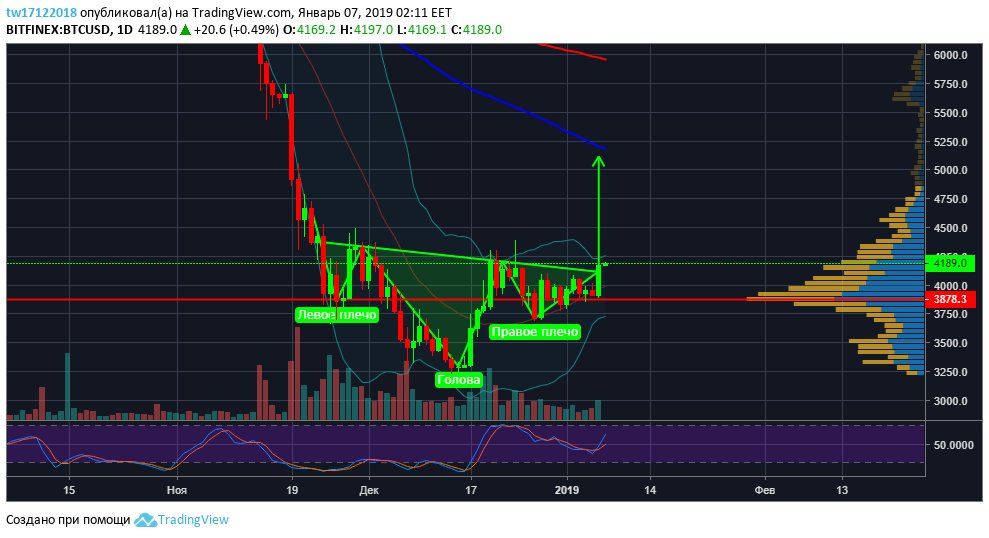 #crypto #btc
It`s done! Now we can see a powerfull bullrun!
Be strong guys, profit to all!!!
We will see rise of the #bitcoin