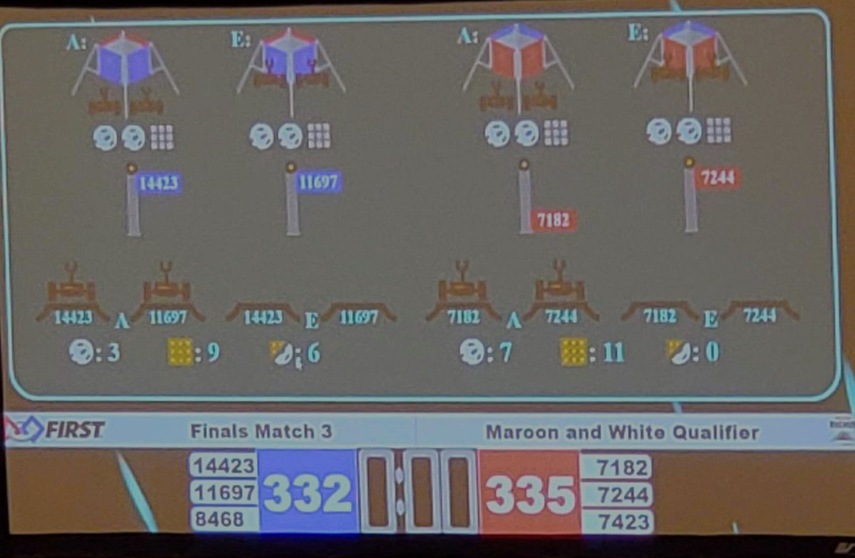 If you’re gonna lose, this is the way to do it! Thanks to our alliance partners, Team 11697 Ro11botics697, and Team 8468 Javengers. Congrats to the winning alliance, Team 7182, Mechanical Paradox Cubed, Team 7244 Out of the Box Robotics and Team 7423 Flaming Phoenix!