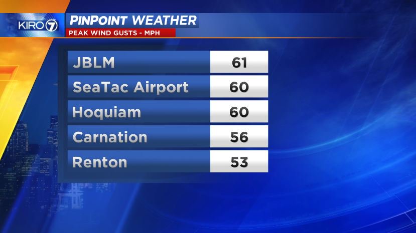 ClaireA_Wx's tweet photo. Here are some of the STRONGEST wind gusts across western Washington from Sunday morning. @KIRO7Seattle #kiro7seattle #seattlewind #seattle https://t.co/TewJTQPQAc
