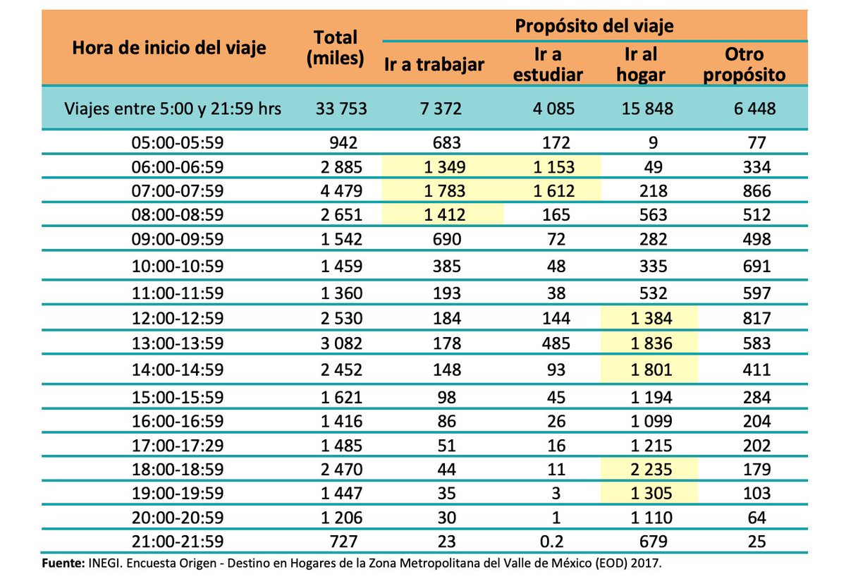 andreslajous's tweet photo. Mañana que reinician clases en la Ciudad de México, veremos cómo regresa el movimiento pendular de quienes nos movemos de la periferia al centro, de nuestros hogares a nuestros trabajos. De la casa a la escuela. 1/n https://t.co/hcmfGM1JjU