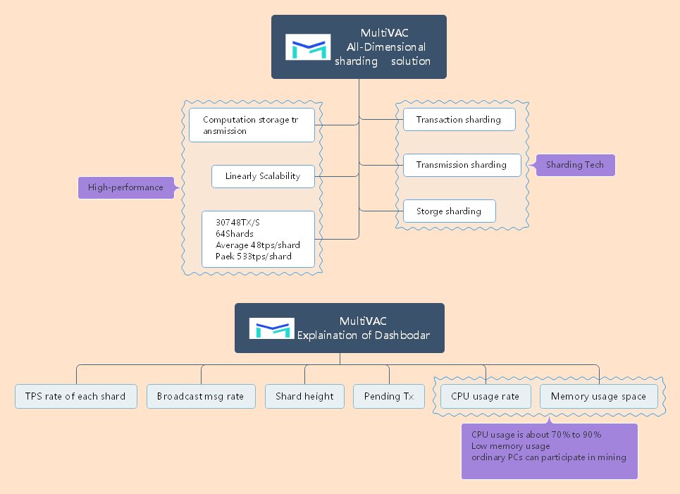 taiyang7852's tweet photo. #MultiVACTestnet https://t.co/SqN9HsV2i3
