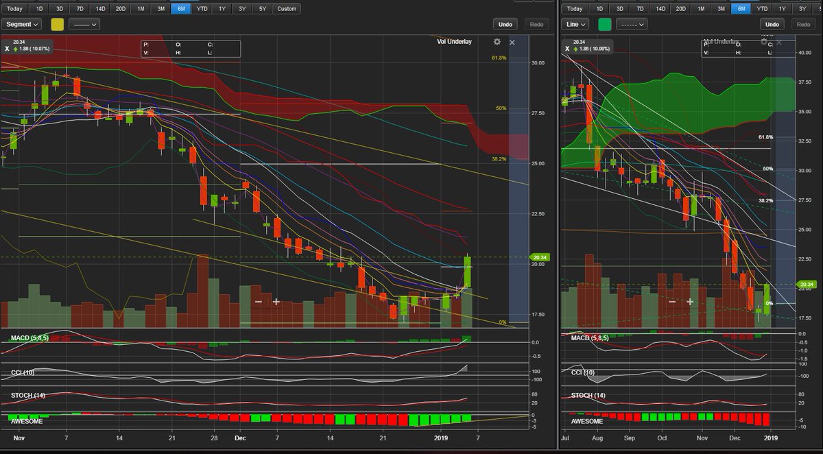 eQ_Money's tweet photo. $X 5EMA #goldencrosses 10EMA, breaksout of daily channel (left chart); #WeeklyHammer and #Followthrough green candle (right chart). Would love for this to dip for a #SwingLong. #Bullish #Seeit #Tradeit #Trailit #Trustit #Takeit #Walkaway #Repeatit https://t.co/dpmBQeoK7D