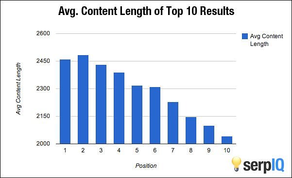 Nagarajtagore's tweet photo. Average content length of top 10 results in search engines...
#contentmarketing #seo #serps #digitalmarketing #googletop10 https://t.co/VfRigNju7b