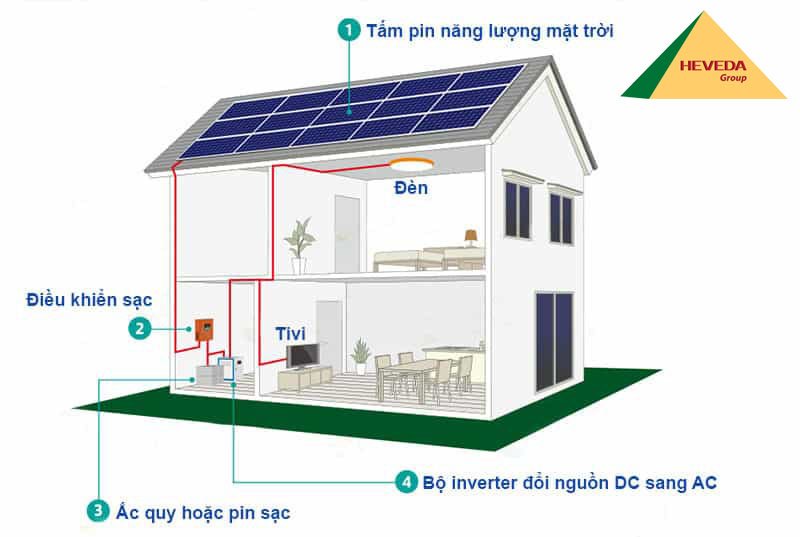Ledsolar1's tweet photo. 🌼🌻🌞 Hệ thống điện năng lượng mặt trời cho hộ gia đình ☀️🌤⛅️
Hệ thống năng lượng mặt trời độc lập, không lưu trữ, có lưu trữ
https://t.co/fSVJlnWxdT
#đènlednănglượngmặttrời #đènsânvườn #đènledchiếusáng #ledsolar #đènled 
#led #ledlight #solarenergy #denled https://t.co/RByIKjhiEe