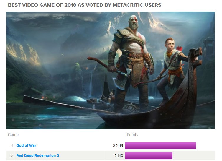 metacritic on X: God of War holds off RDR2 and Spider-Man by healthy  margins in our 9th Annual User Poll:    / X