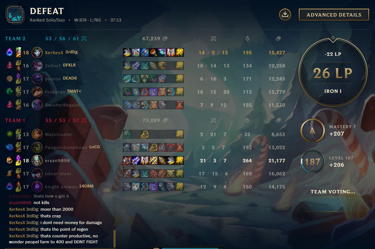 XerXesX9's tweet image. XerXesX just went 14/2/13 as Jhin on Summoner's Rift #LeagueOfLegends matchhistory.na.leagueoflegends.com/en/#match-deta…
#LOL #BuildGUild
If ur only gonna play 1 game today, 
MAKE IT COUNT LIKE THIS ONE
Most Dam, Least Deaths

BUILD GUILD CREDIT
Sunfire- Redemption

twitch.tv/XerXesX3dg
COME Experiment