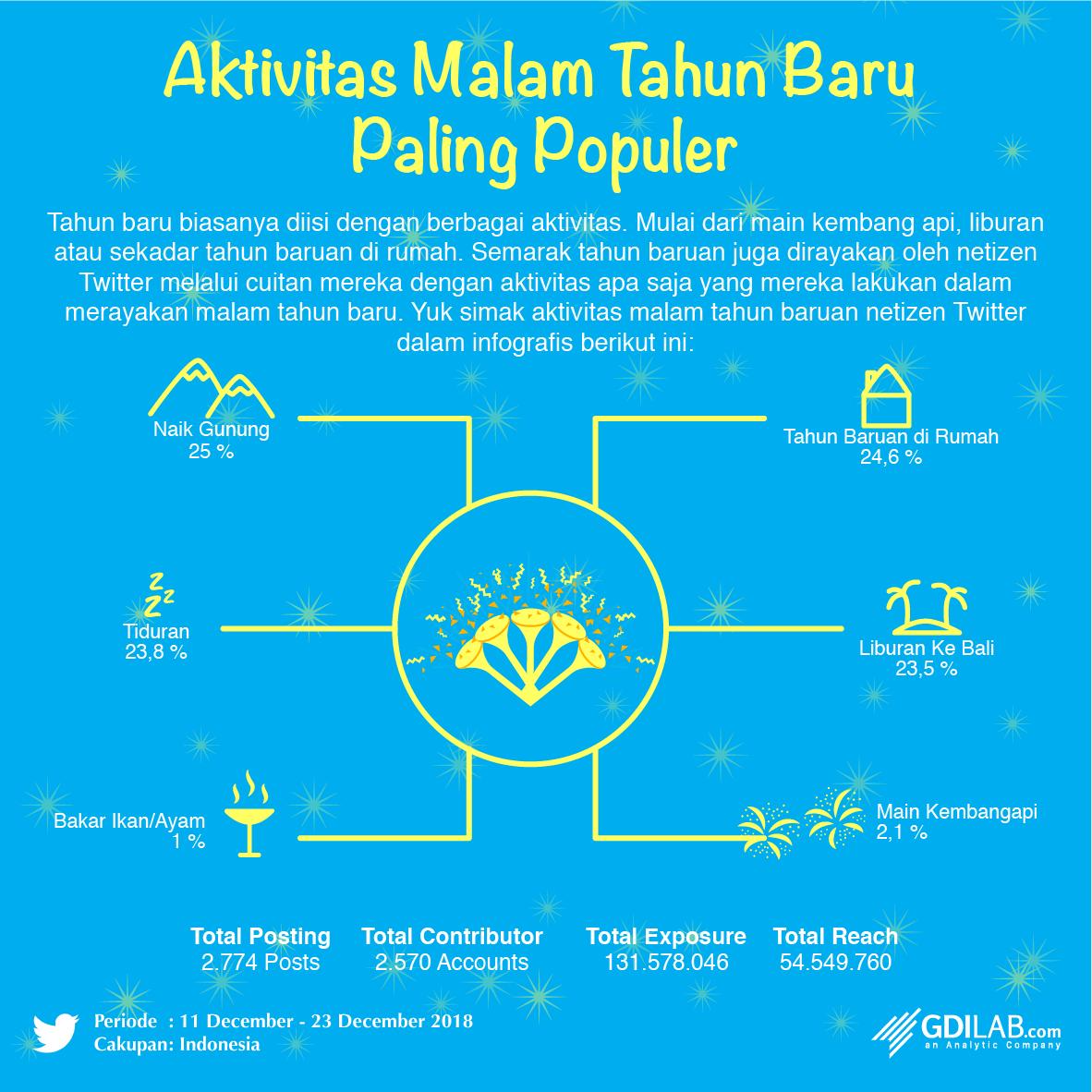 gdilab's tweet photo. Malam tahun baru menjadi momen yang dinanti oleh netizen Twitter. Berikut ini, pantauan GDI Lab mengenai Aktivitas Malam Tahun Baru Paling Populer yang dilakukan oleh netizen Twitter.
#gdilab #infografis #malamtahunbaru2019 #indonesia https://t.co/yTIgXDz8d1