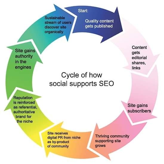 RoshanAmblerRSA's tweet photo. ⏩ #SEOTalk Will Google ever include more social media signals in its ranking algorithm? Maybe, maybe not. 😕
Read: https://t.co/q85c15knBz
_
#digitalmarketing #goleaddigital #laptoplifestyle #growthmindset #entrepreneurs #startups #socialmedia https://t.co/ALt3xWa1jj