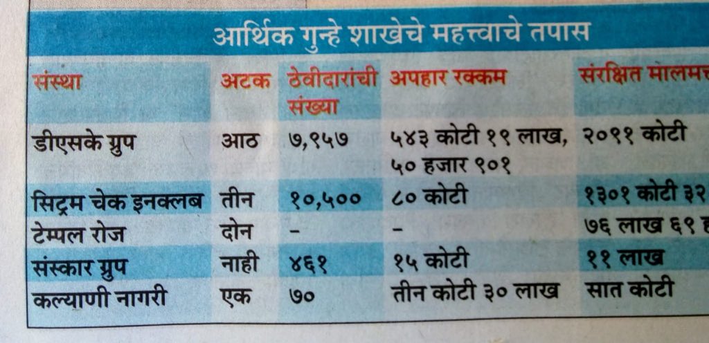 TempleRoseScam's tweet photo. And we investor’s thought templerose investigations were to be most updated as 2 cities competent  police is working on the case!!! Newton’s law working perfectly!!! Inertia of non progress continues obviously in favour of culprits!! @CPPuneCity @CPMumbaiPolice @CMOMaharashtra https://t.co/Hico7dw25A