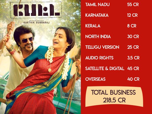 tamil_films's tweet photo. #Petta Worldwide Pre-release Business: The #Rajinikanth Starrer Has Minted Huge Numbers?
Read more at: https://t.co/9dr9NIjwoK
#PettaParaakOnThursday #PettaJan10thParaak #PettaBusiness #PettaPongalParaak https://t.co/asacZ7Tp5S