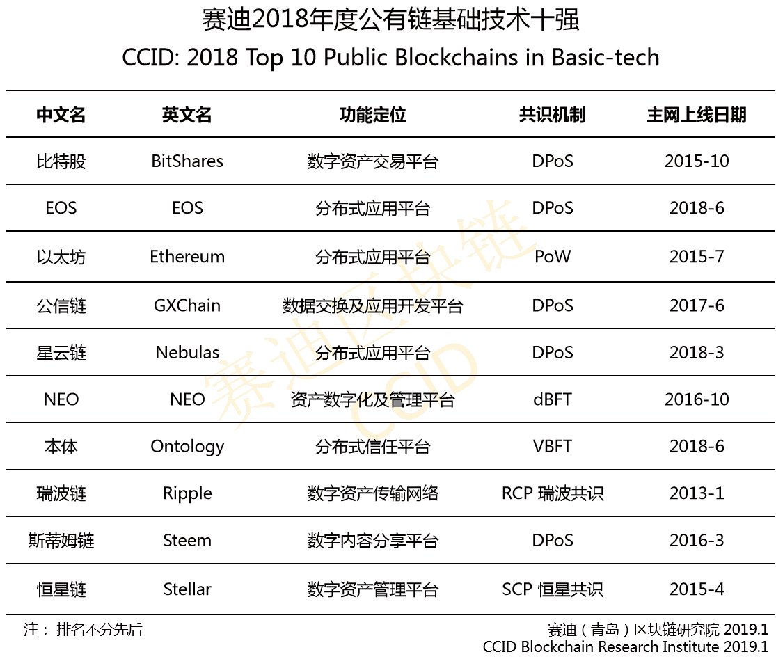 Neo_Blockchain's tweet photo. In the latest yearly ranking released by China’s Center for Information and Industry Development (CCID), which is under the country’s Ministry of Industry and Information Technology,#NEO is listed as Top 10 Global Public Blockchains in Basic-Tech.  #blockchain #crypto https://t.co/my6mBMFUcZ