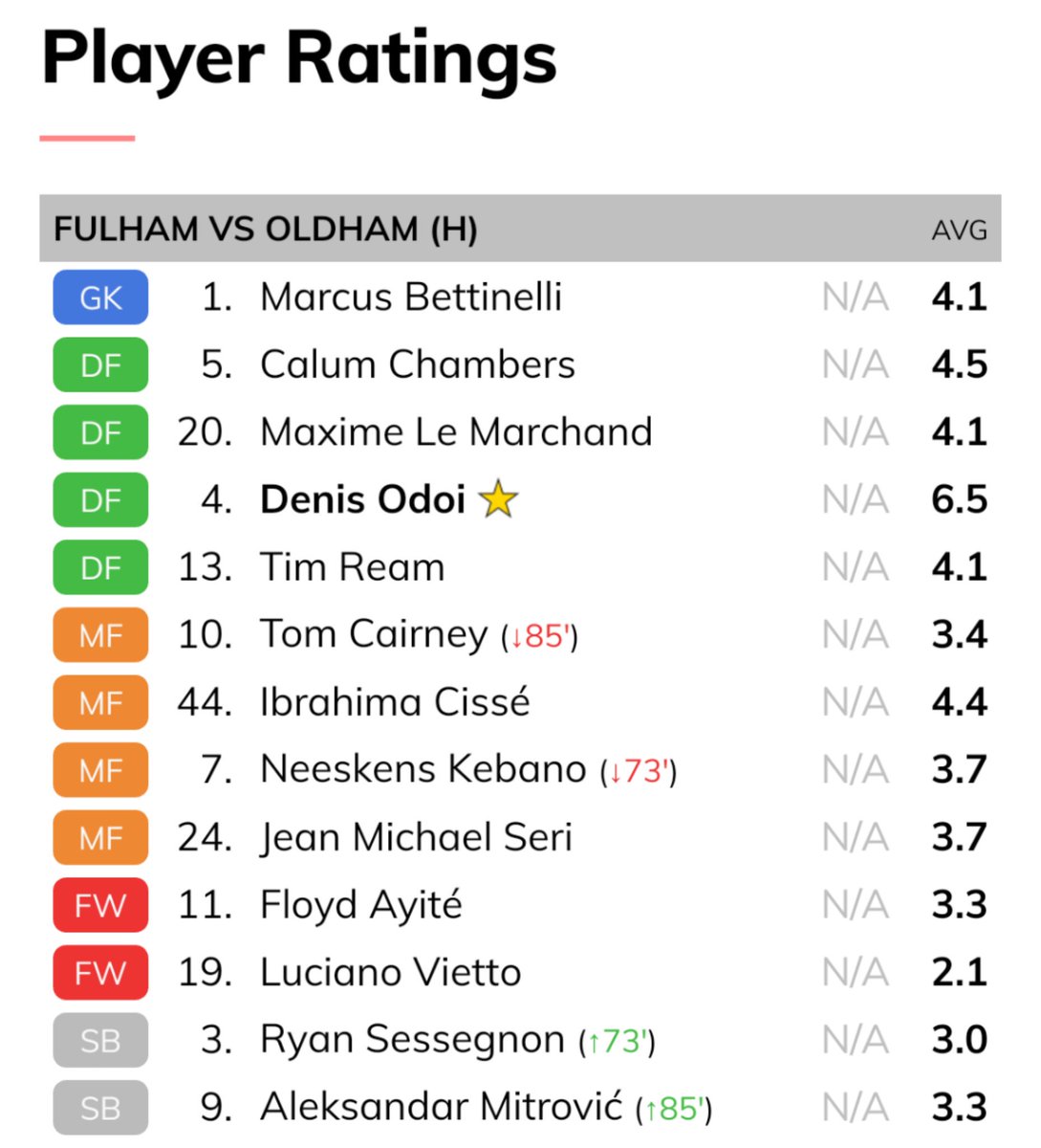 Fulhamish Player Ratings Think You Ve All Made Your Feelings Pretty Clear Here Denis Odoi The Only One The Come Out With Any Credit T Co Czsrw9oppe