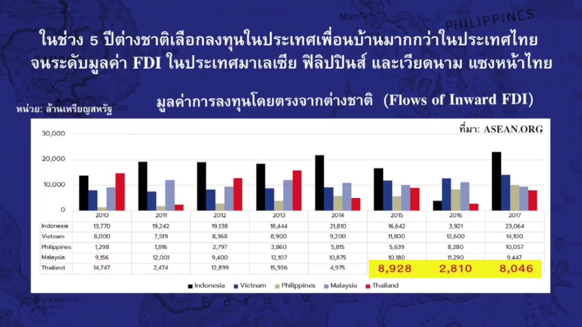 learning622_'s tweet image. หลายคนบอกว่า GDP ไทยสูงขึ้น ทั้งที่ความจริงในอดีตมันสูงกว่านี้ จากเมื่อก่อนไทยจะเป็นเสือตัวที่ 5 แห่งเอเชีย แต่ตอนนี้กลายเป็นเพื่อนบ้านแซงหมด ส่วนเรารั้งท้าย สิ่งที่อยากพูดคือ ต่อให้GDPสูงขึ้นแต่ถ้าความเหลื่อมล้ำยังต่ำถึงขีดสุด ชีวิตคนแย่ลงเรื่อยๆทุกวัน มันก็ไม่ใช่เรื่องน่าภูมิใจ