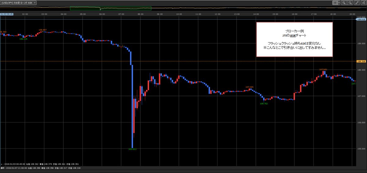 【拡散希望】
1/3の急落が話題でしたが個人的な話を一つ

フラッシュクラッシュで #GEMFOREX で大量にショートして爆益の瞬間スプレッド拡大で口座ロスカット。使う業者には注意しましょうという注意喚起

下落時にショートで狩られる業者は流石に薦められない
#FX #USDJPY #ドル円 #AUDJPY #豪ドル円