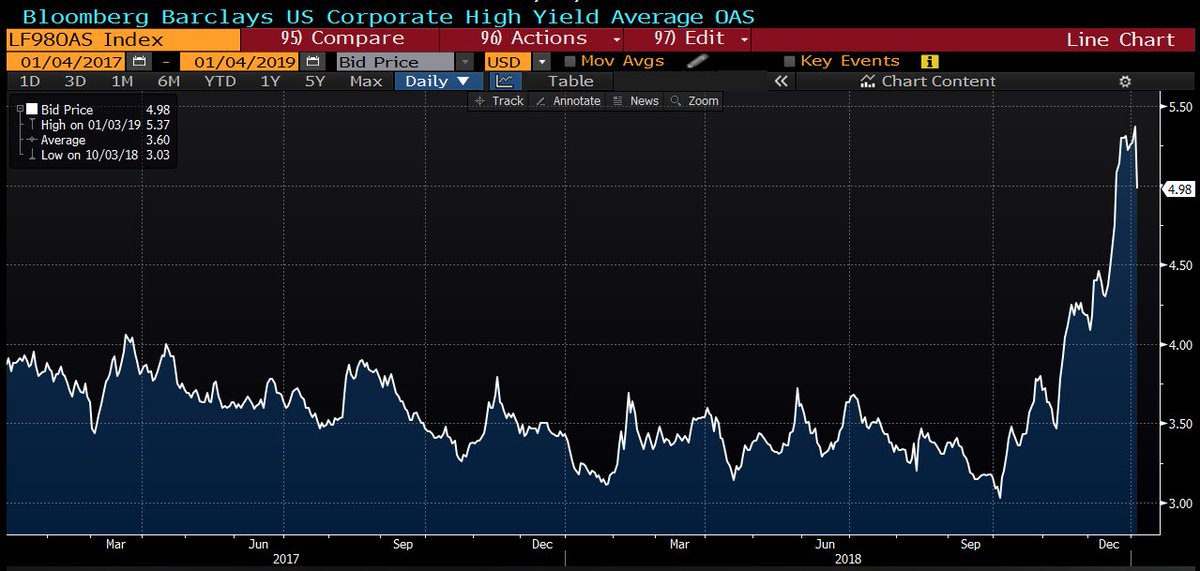 High Yield Spreads Chart Bloomberg