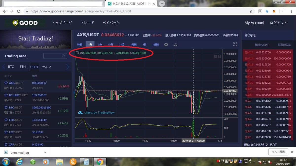 kotaro_yurufuwa's tweet photo. #GOODexchange #AXIS
【悲報】
Goodexchange
一時 1AXIS=0.00001USDT に
拾えた人はおめでとう
手持ちAXISは100→286AXISに増えた
あれ?指値してたのにあんまり増えてない? https://t.co/S7YHNehF1b