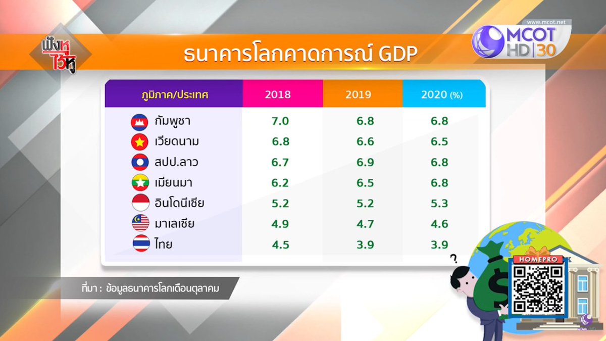 learning622_'s tweet image. หลายคนบอกว่า GDP ไทยสูงขึ้น ทั้งที่ความจริงในอดีตมันสูงกว่านี้ จากเมื่อก่อนไทยจะเป็นเสือตัวที่ 5 แห่งเอเชีย แต่ตอนนี้กลายเป็นเพื่อนบ้านแซงหมด ส่วนเรารั้งท้าย สิ่งที่อยากพูดคือ ต่อให้GDPสูงขึ้นแต่ถ้าความเหลื่อมล้ำยังต่ำถึงขีดสุด ชีวิตคนแย่ลงเรื่อยๆทุกวัน มันก็ไม่ใช่เรื่องน่าภูมิใจ