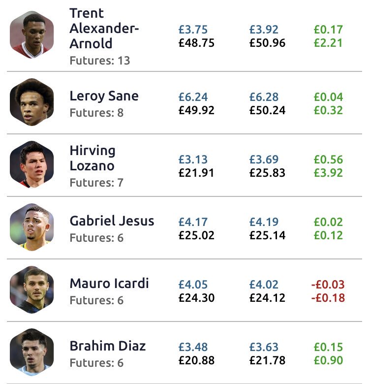 FootyIndexTrad1's tweet photo. My 6 small purchases this month so far. #SmallPlayer #SmallGains #FootballIIndex https://t.co/43rQUk5B24