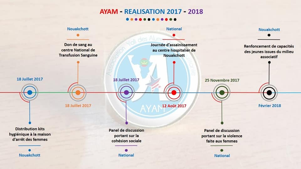 YaliRim's tweet photo. Les réalisations de l'association en 2 ans
La #Timeline de AYAM qui retrace toutes les activités qui ont été faites de par la nature des actions et les dates pendant les années 2017 et 2018.

#AYAMIMPACT 
#YALI https://t.co/ACVLCCN04c