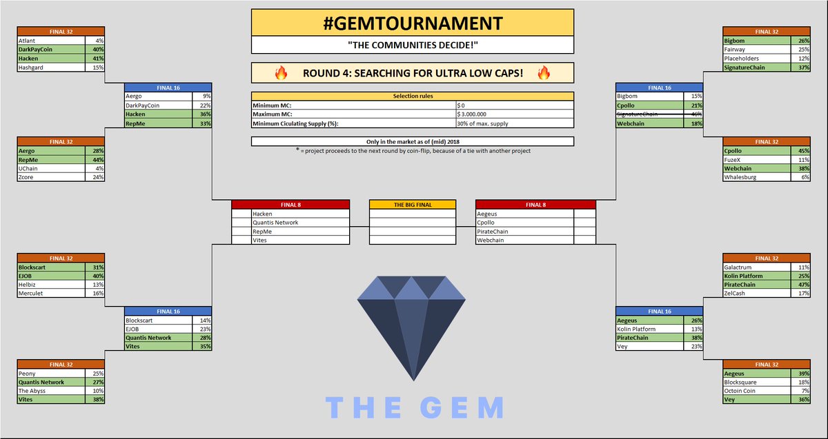 CryptoxOwl's tweet photo. #GEMTOURNAMENT 4.0 - Results round 2 ⚠️

The semi finalists are here! 🙌
After almost 2200 votes, a big congratulations to:

$AEG - $ARRR - $CPLO - $HKN
$QUAN - $RPM - $VITES - $WEB

Semi finals: TOMORROW! 🗳️

$CRYPTO #CRYPTO https://t.co/gflQGq7m0W
