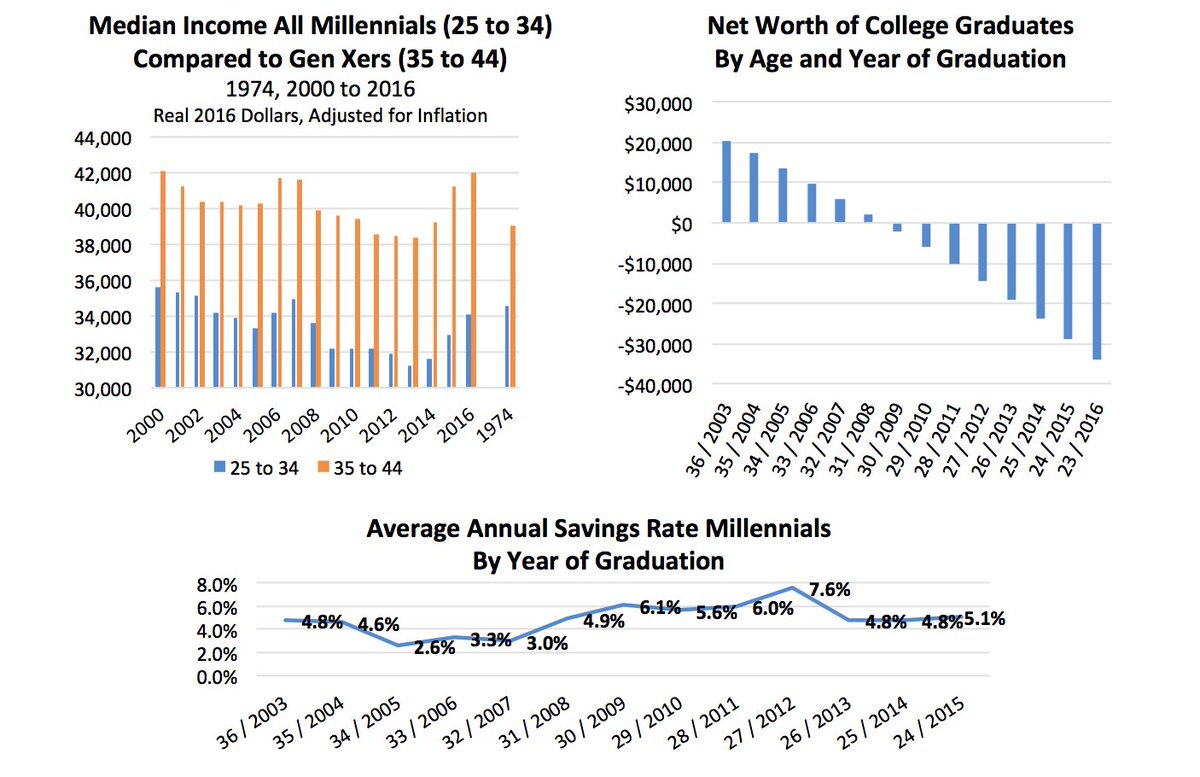 Furniturereport's tweet photo. Factoid: The 10-Year Millennial Economic SlumpThe Financial Picture. Read more @ https://t.co/FklJ6N8PGB https://t.co/HltL8V2LW5