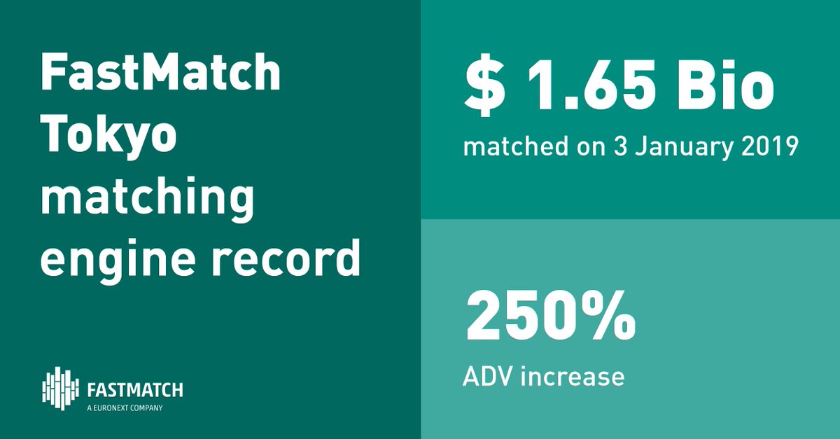 euronext's tweet image. New #trading record for Euronext #FastMatch! On Jan. 3rd 2019, our Tokyo matching engine matched $1.65 billion (single count), representing a +250% increase on recent ADV (average daily volume) #FX