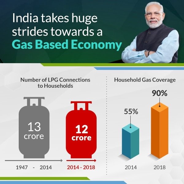 India takes huge strides towards a Gas Based Economy
narendramodi.in/category/infog…
