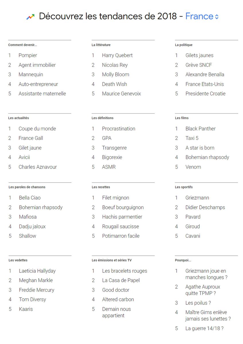 local_fr's tweet photo. Chaque année, Google publie les requêtes les plus recherchées en France. Faites-vous partie des Français qui ont recherché ces termes en 2018 ?
Tous les tops 10 à retrouver ici : https://t.co/wpGvmQc9zw. #google #trends #web https://t.co/GJzmqLIVt7