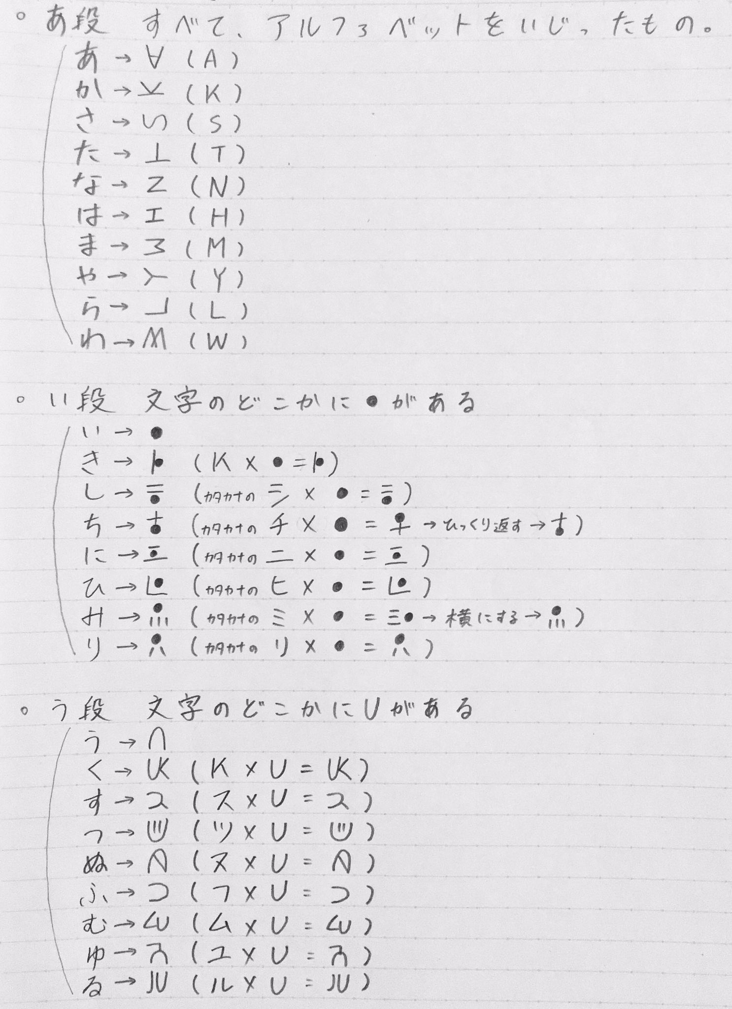 きるら ハンター文字 覚え方 ってか 文字のつくりをまとめてみました 覚えたいのに覚えられないって人はこれを参考にしてみてください 参考になったらrtよろです T Co Lyypi8pmsp Twitter