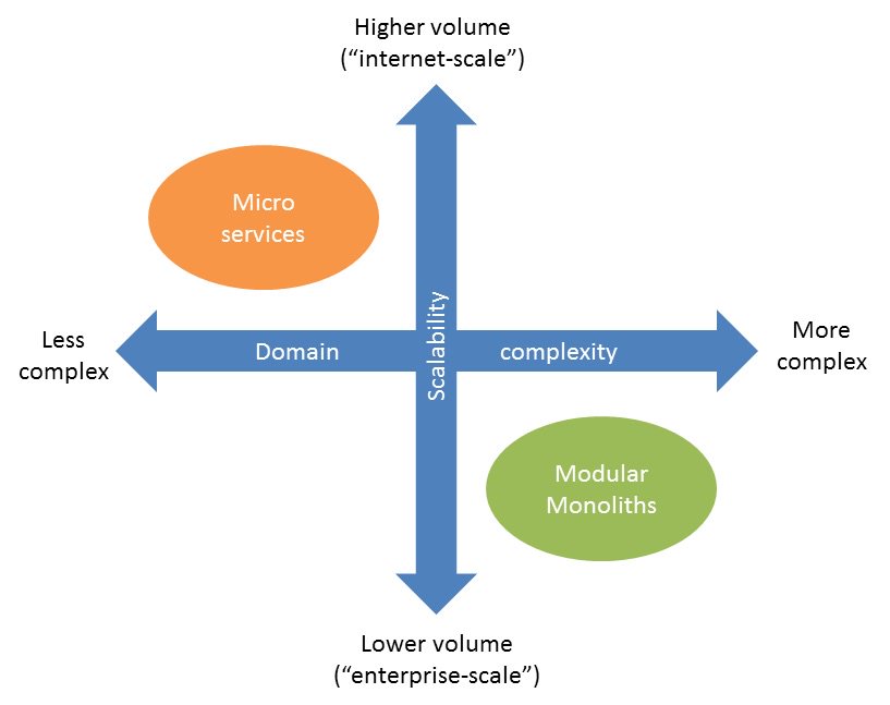 To microservices or not microservices? When in doubt, I re-read these articles:

In Defence of the Monolith
infoq.com/articles/monol…

Monolith First
martinfowler.com/bliki/Monolith…

The fast-moving monolith
developers.redhat.com/blog/2016/10/2…

Goodbye Microservices
segment.com/blog/goodbye-m…
